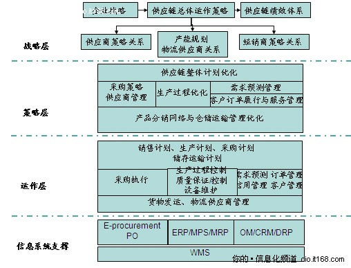 供应链流程的体系化建设与优化