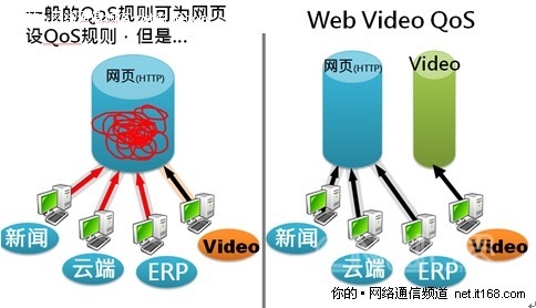 侠诺路由器独创网页/视频QoS新功能