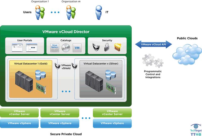 零距离接触VMware vCloud Director