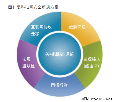 3.思科电网安全解决方案