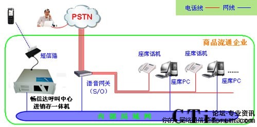 商品流通企业呼叫中心解决方案