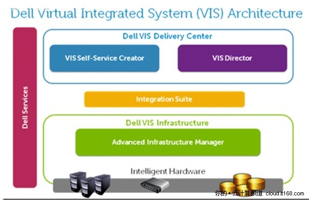 解读Dell私有云架构——虚拟集成系统
