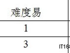 CRM项目需求安排 CIO要学会挑软柿子吃
