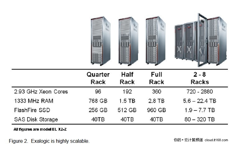 Oracle Exalogic Elastic Cloud