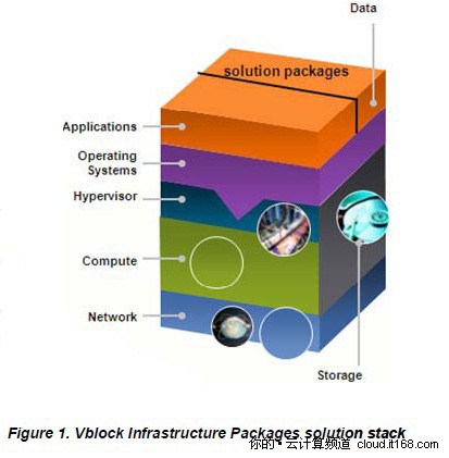 Vblock：虚拟计算环境联盟（VCE）巨作