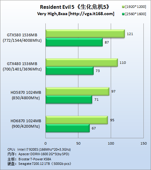 DirectX10游戏：《生化危机5》