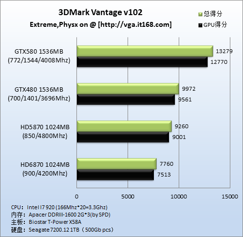 理论性能测试----3Dmark Vantage