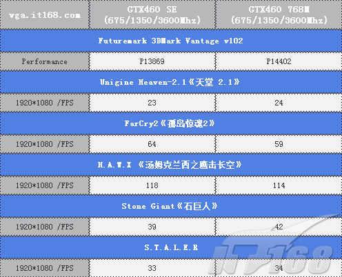 争夺千元新人王 GTX460SE性能首度曝光