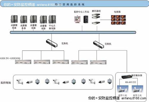 安讯士助力国贸三期高清网络监控升级