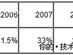Oracle控制JCP选举失败 Hologic未通过