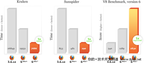 官方测试：Firefox 4 beta 7比3.6块3倍