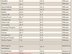 电信行业反垃圾邮件需求分析及实践案例