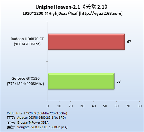 理论性能测试----Unigine Heaven 2.1