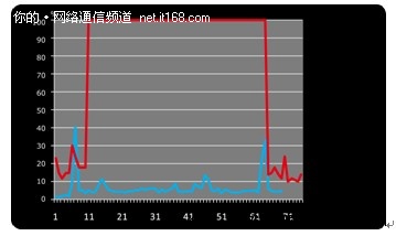 双核CPU助阵 使网络运行更加持久