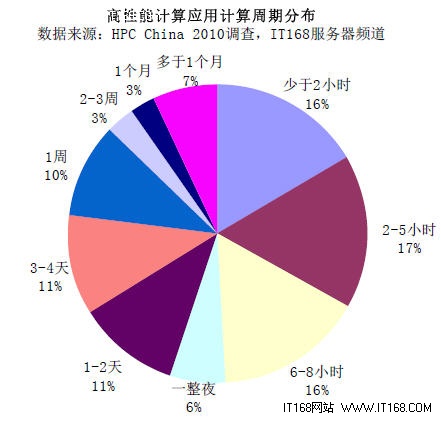 2010年中国高性能计算机研究报告