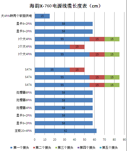 12V输出增大1A，线材上增加2PIN