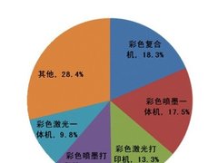 复合机居首 更适合企业的彩色设备调查