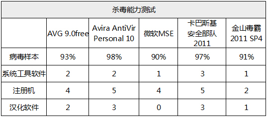 金山毒霸查杀能力测试