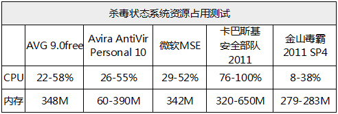 金山毒霸查杀能力测试