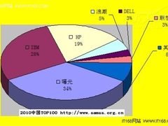 中国TOP100发布：曙光再夺数量份额第一