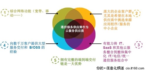 IBM宣布推出全新的云服务供应商平台