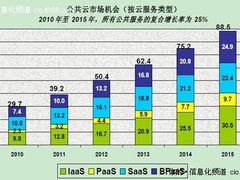看通信服务商如何向云服务提供商蜕变？