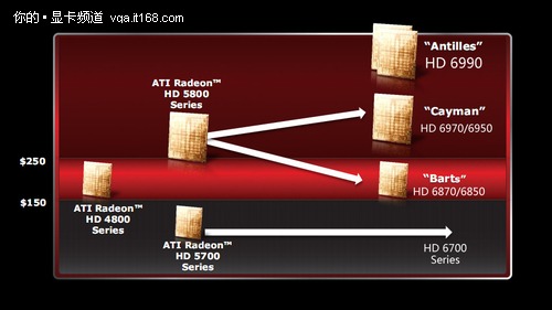 别被型号欺骗 HD6870/HD5870两代同台PK