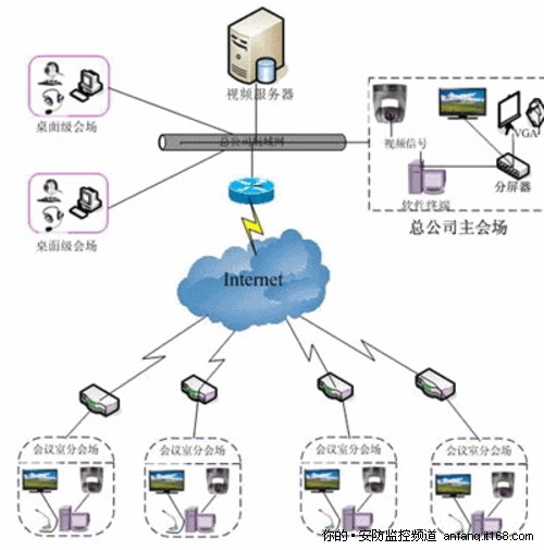 异地同步：视频会议传输接入技术汇集
