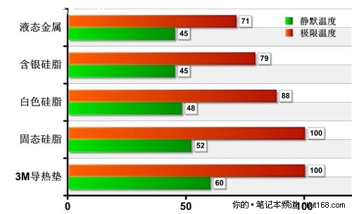 串行散热体系 硅脂很重要