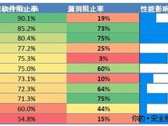 趋势荣获NSSLabs第三季度测试报告推荐