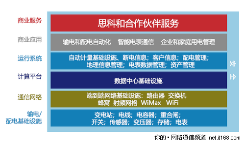 帮助电力企业向智能电网顺利转型