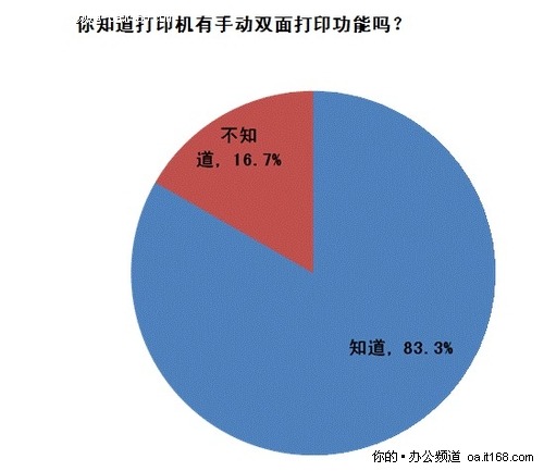 手动双面打印功能认知调查