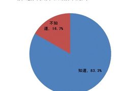 83％很明确 手动双面打印功能认知调查