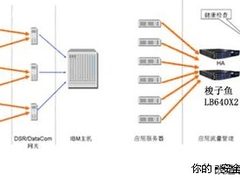 商业银行主机前置网关负载均衡解决方案