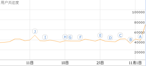 飞信2010版下载搜索量上涨600%