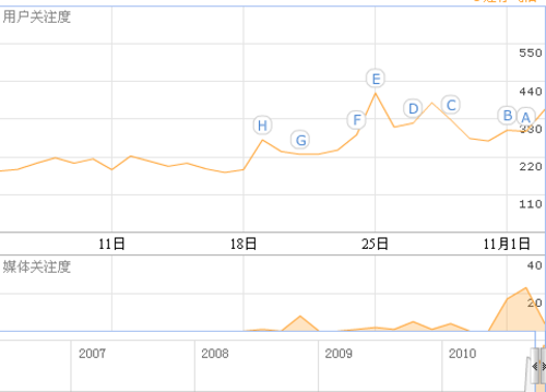 飞信2010版下载搜索量上涨600%