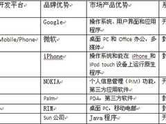 应届毕业生进军移动开发领域的风向标