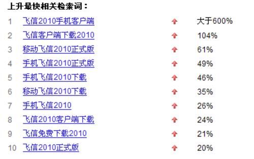 飞信2010版下载搜索量上涨600%