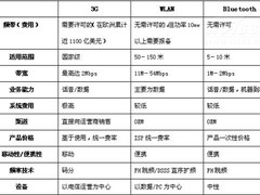 有竞争也有互补 常见无线技术比较分析