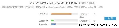 网友不满QQ胁迫用户 调查75%支持360