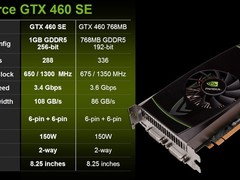 争夺千元新人王 GTX460SE性能首度曝光