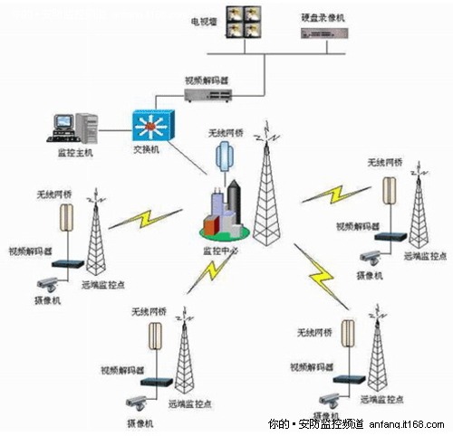 网络看类型：数字化视频监控规划