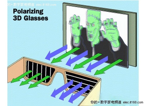 主流3D电视技术—偏光式3D技术