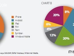 移动平台谁将称霸：谷歌、苹果还是微软