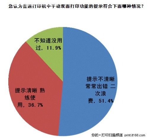 传统手动双面打印应用调查