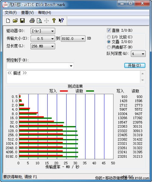 读写速度测试