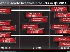 AMD显卡路线图：双芯王者6990明年再说