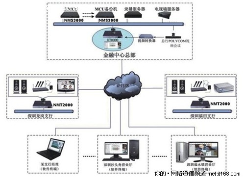 工行深圳分行应用捷视飞通视频会议系统