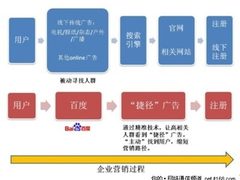 推进八行业模块化百度捷径让营销更简单