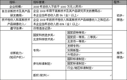 中关村创新示范软件企业评选实施细则